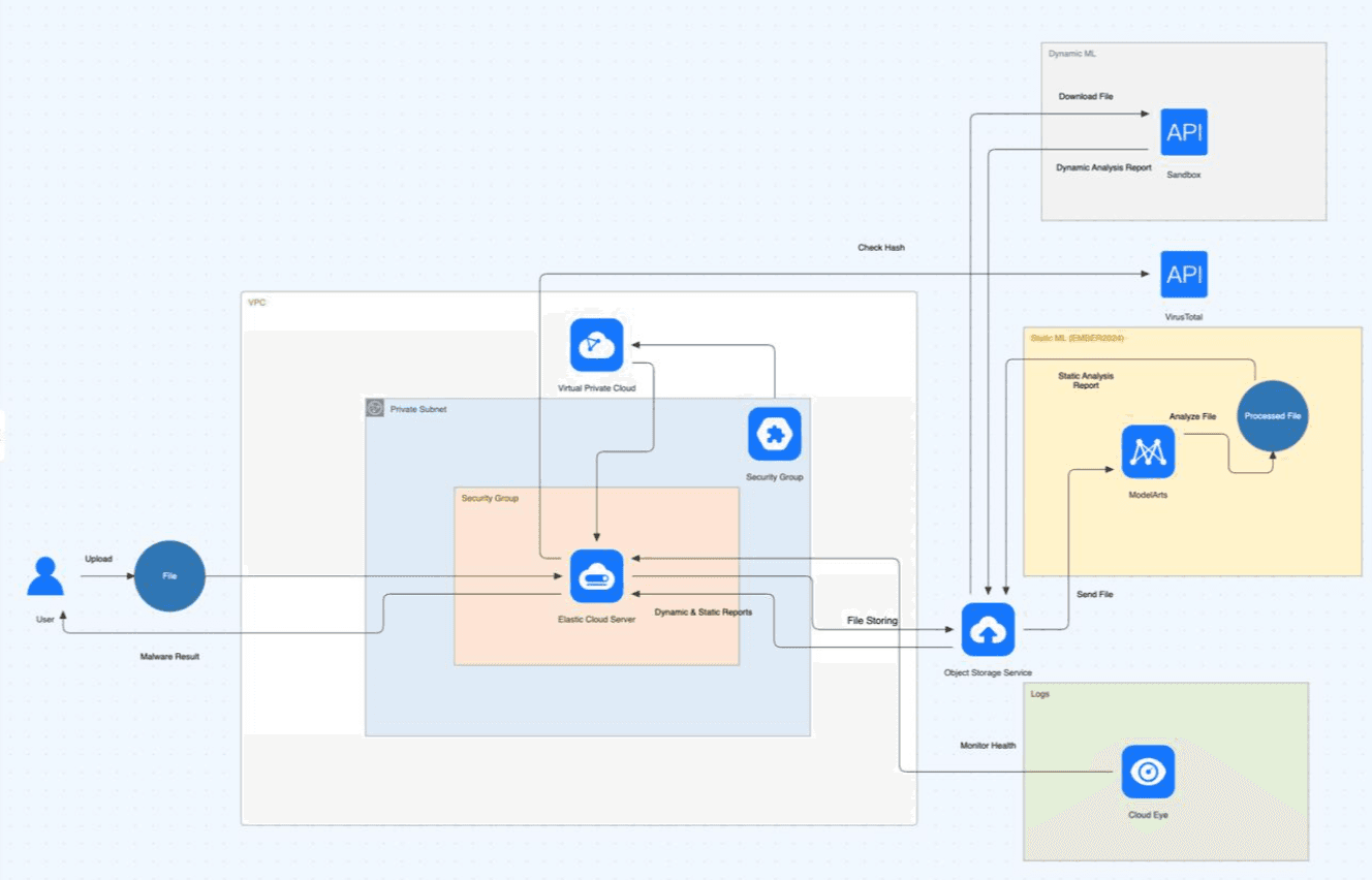 Real Intelligent Malware Analysis platform architecture diagram showing upload flow, Huawei Cloud services, static ML, dynamic sandbox analysis, VirusTotal, object storage, and logging.