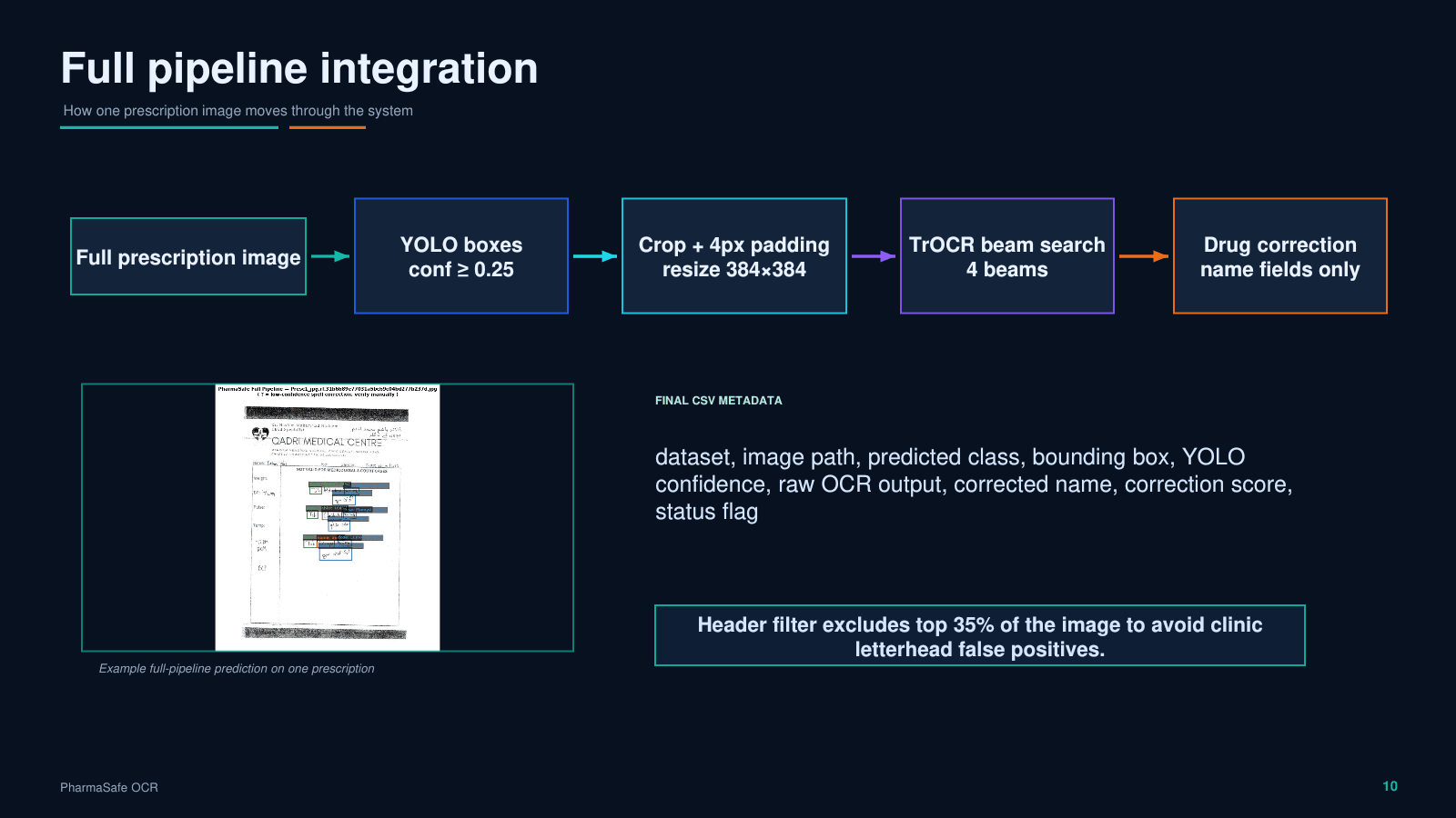 PharmaSafe OCR full pipeline integration slide.