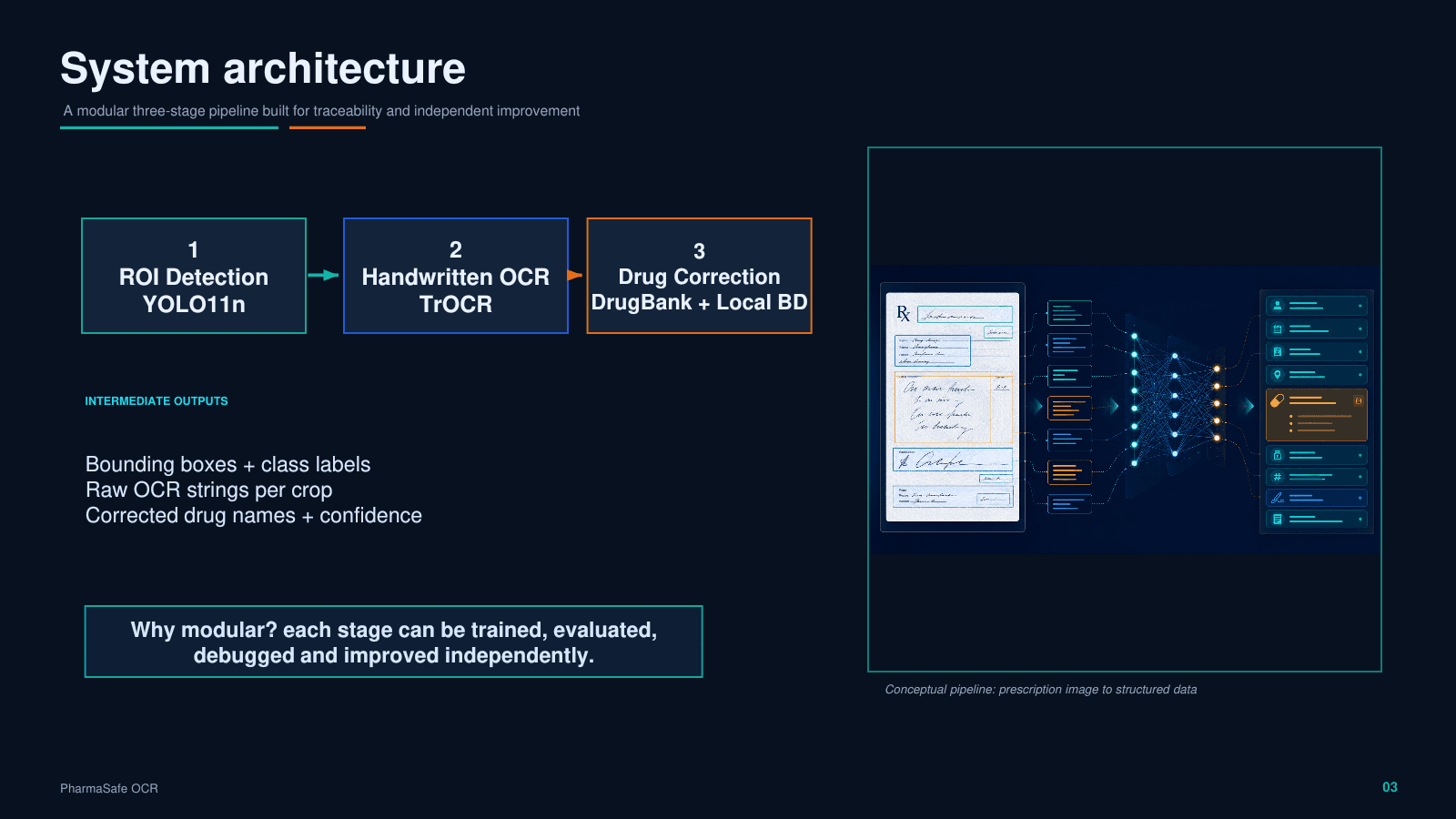 PharmaSafe OCR system architecture slide.