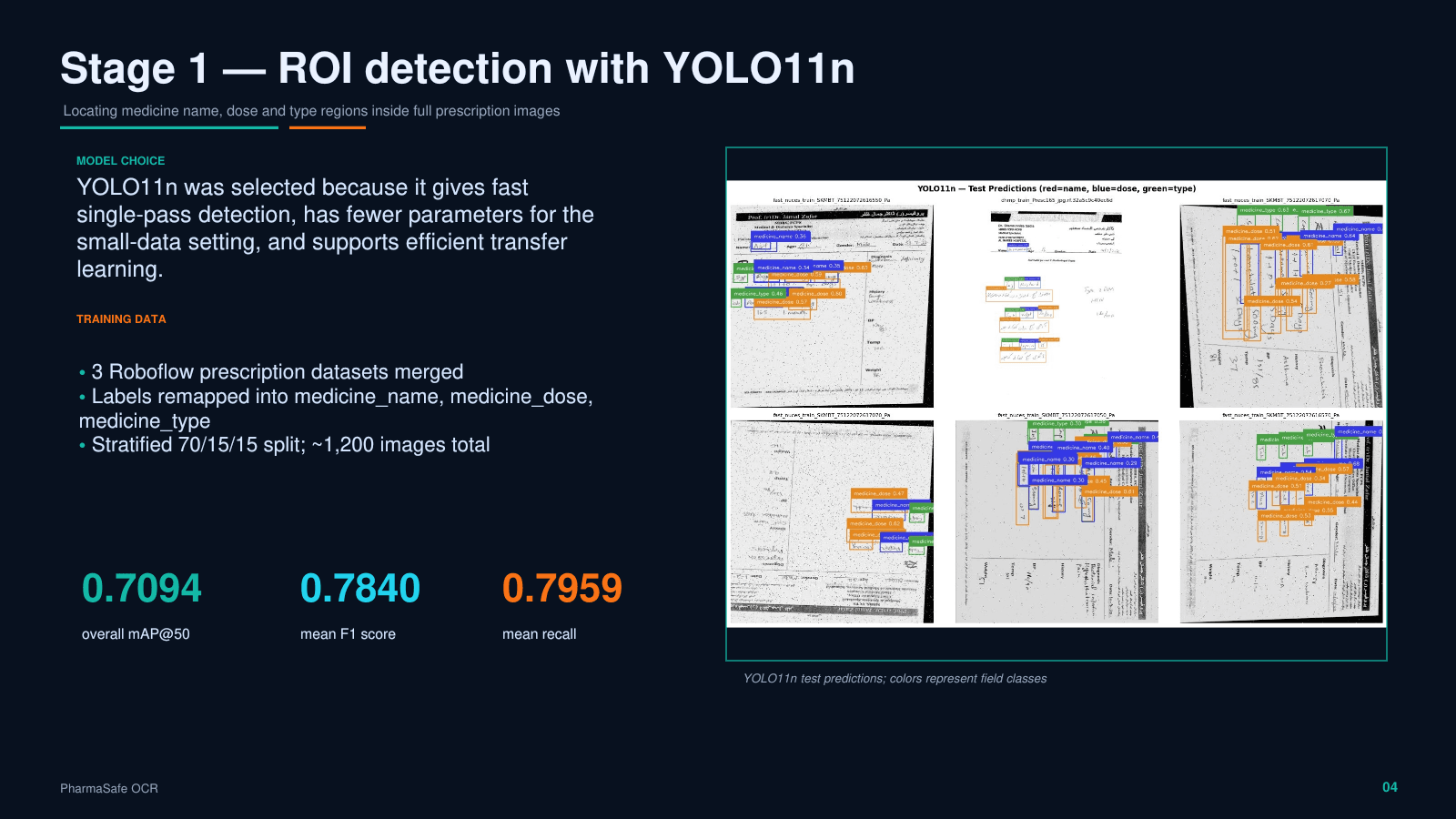 PharmaSafe OCR YOLO11n ROI detection slide.