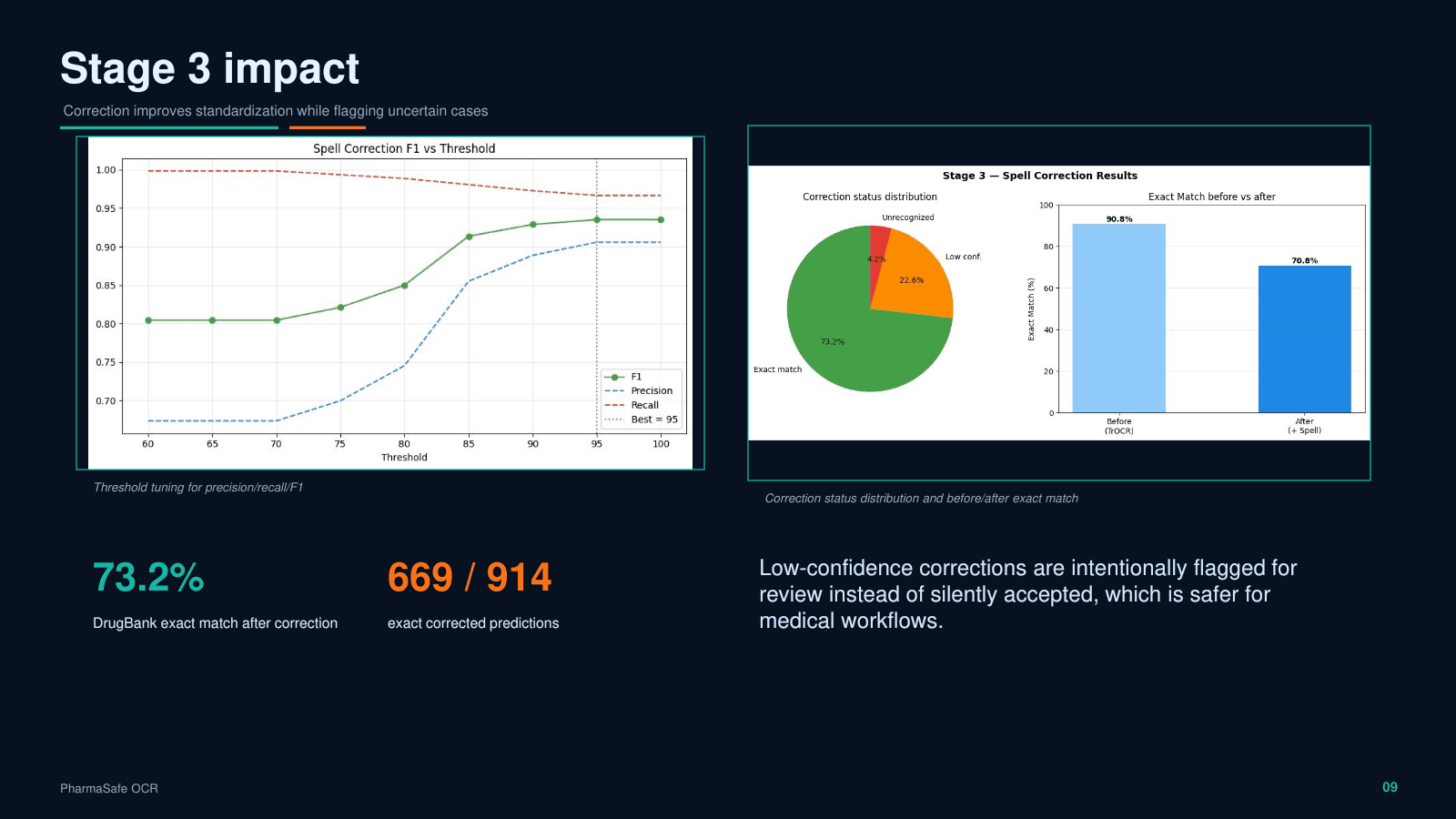 PharmaSafe OCR correction impact slide.